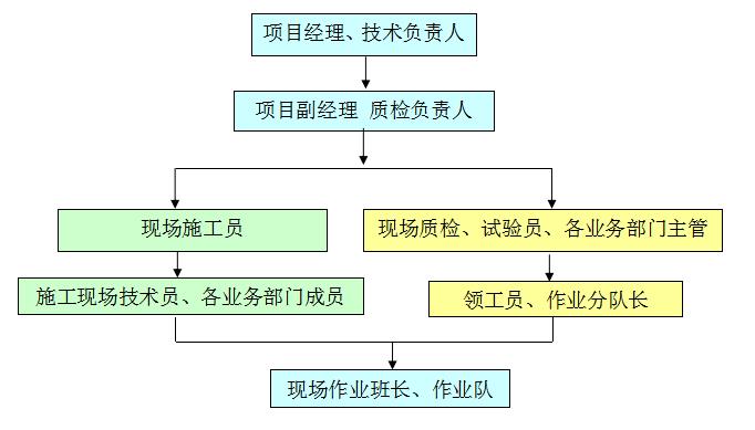 質量管理組織機構